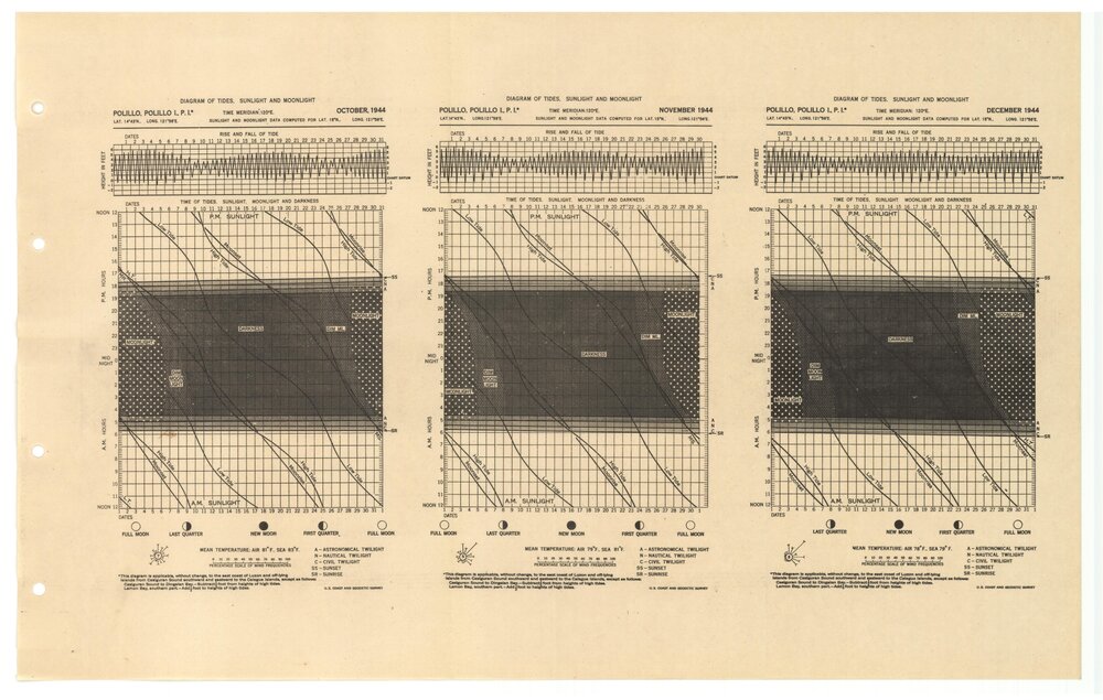Diagrams of tides, sunlight and moonlight: October, November, December 1944