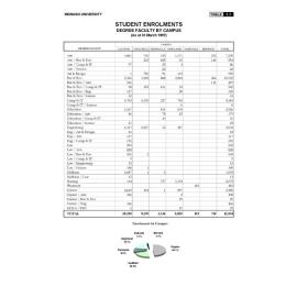 Monash University Annual Statistics Compilation 1997